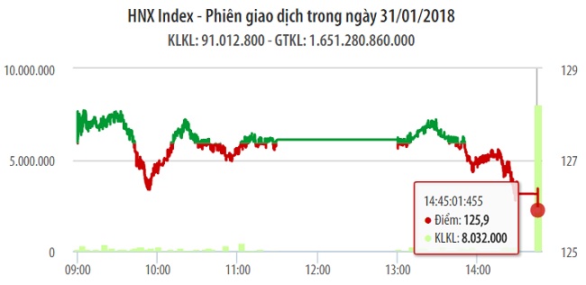 Chứng khoán 31/1: VN-Index vướng ngưỡng kháng cự 1.130 điểm 1