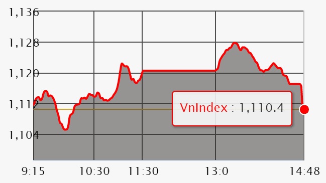 Chứng khoán 31/1: VN-Index vướng ngưỡng kháng cự 1.130 điểm