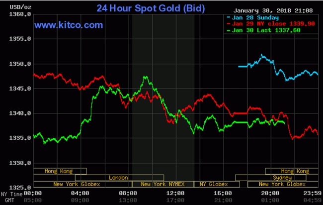 Giá vàng hôm nay 31/1: Tâm lý nhà đầu tư không ổn định trước cuộc họp của FED