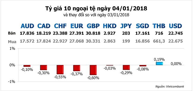 Tỷ giá hôm nay 4/1: Ngân hàng Nhà nước nâng đồng loạt giá ngoại tệ tính thuế 2