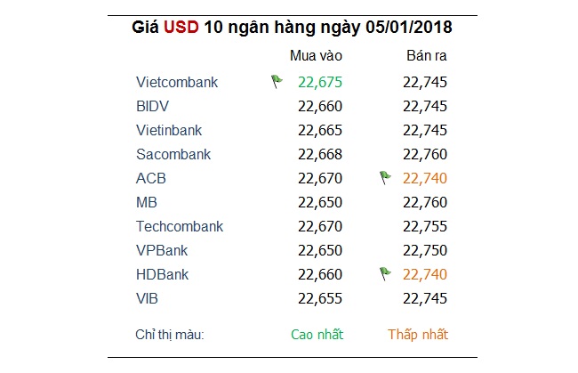 Tỷ giá hôm nay 5/1: Nhiều ngoại tệ rung động