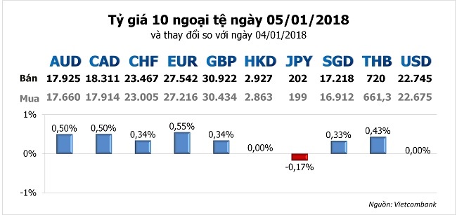 Tỷ giá hôm nay 5/1: Nhiều ngoại tệ rung động 1