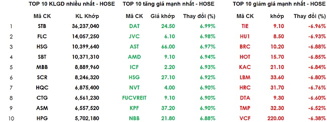 Chứng khoán 9/1: VN-Index tạo đỉnh mức nhờ 'công thần' VCB 1