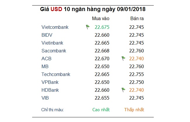 Ngoại tệ trong nước đồng loạt giảm giá, dẫn đầu là EUR 1