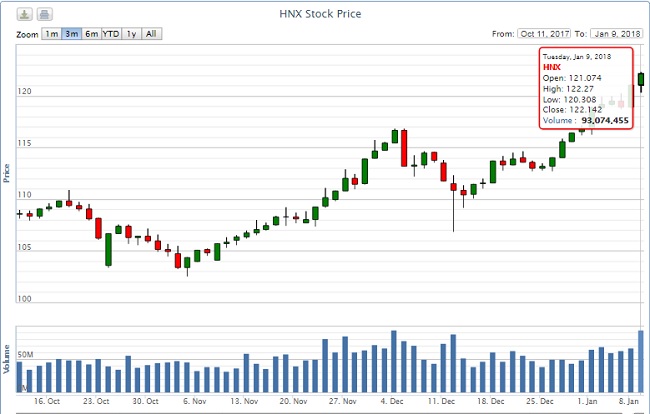 Chứng khoán 9/1: VN-Index tạo đỉnh mức nhờ 'công thần' VCB 2