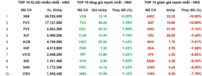 Chứng khoán 9/1: VN-Index tạo đỉnh mức nhờ 'công thần' VCB 3