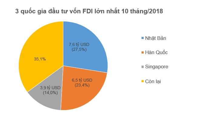 10 tháng đầu năm, nhà đầu tư ngoại đã rót 15,1 tỷ USD vào Việt Nam  1