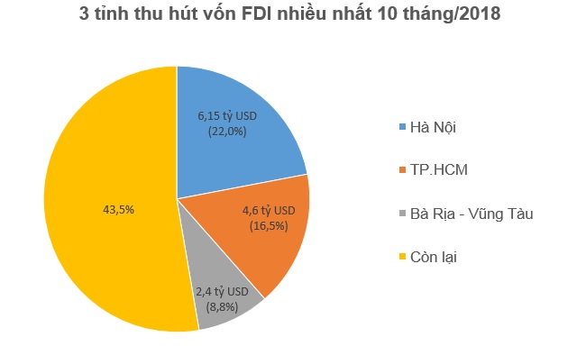 10 tháng đầu năm, nhà đầu tư ngoại đã rót 15,1 tỷ USD vào Việt Nam  2