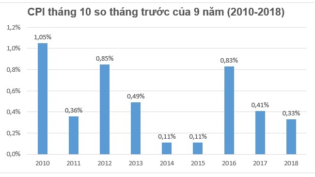 Giá xăng dầu tăng mạnh, CPI tháng 10 tăng 0,33% 1