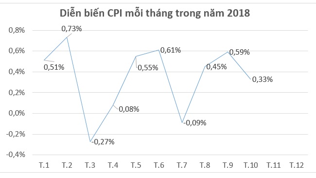 Giá xăng dầu tăng mạnh, CPI tháng 10 tăng 0,33%