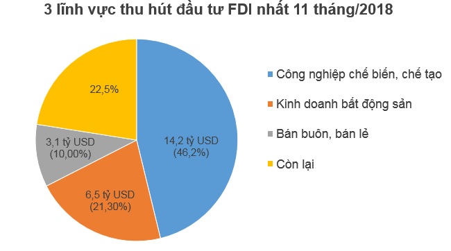 Hết 11 tháng, nhà đầu tư ngoại đã rót 16,5 tỷ USD vào nền kinh tế