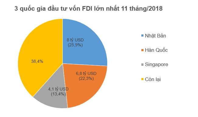 Hết 11 tháng, nhà đầu tư ngoại đã rót 16,5 tỷ USD vào nền kinh tế 1