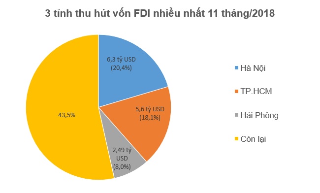 Hết 11 tháng, nhà đầu tư ngoại đã rót 16,5 tỷ USD vào nền kinh tế 2