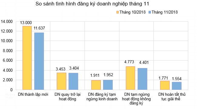 Tháng 11, có hơn 11.000 doanh nghiệp thành lập mới 