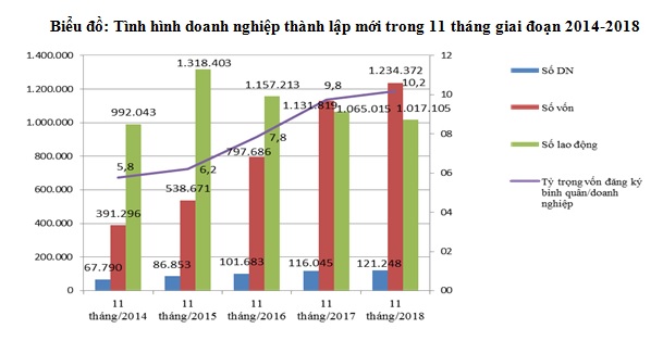 Tháng 11, có hơn 11.000 doanh nghiệp thành lập mới  1