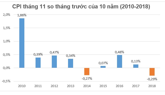 CPI tháng 11 giảm 0,29% do giá xăng, dầu, gas, điện giảm 1