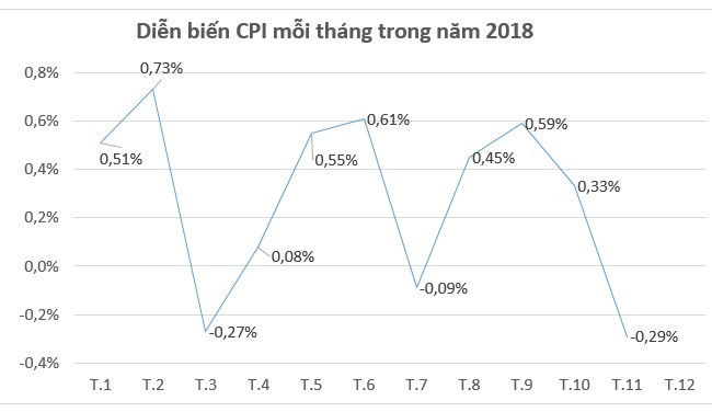 CPI tháng 11 giảm 0,29% do giá xăng, dầu, gas, điện giảm