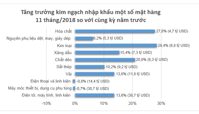 Việt Nam xuất siêu 6,8 tỷ USD trong 11 tháng 1