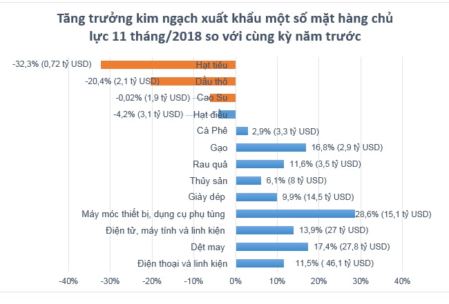 Việt Nam xuất siêu 6,8 tỷ USD trong 11 tháng