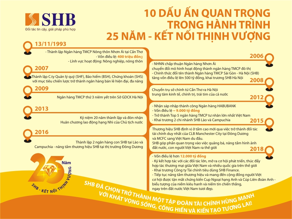 10 dấu ấn quan trọng trong hành trình SHB 25 năm - Kết nối thịnh vượng 