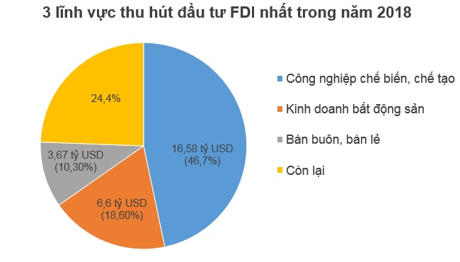 Năm 2018, Nhật Bản giữ vững ngôi 'quán quân' về đầu tư FDI vào Việt Năm