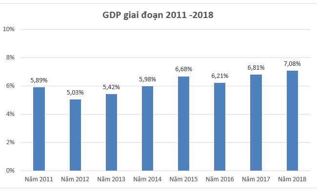 GDP 2018 tăng 7,08% - mức cao nhất kể từ năm 2011