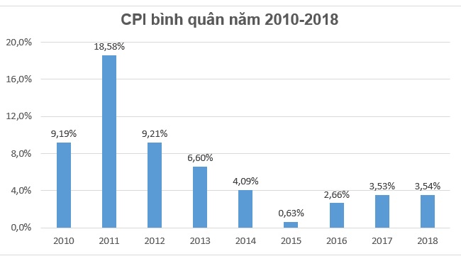 Chính phủ đạt mục tiêu đề ra, CPI năm 2018 dưới mức 4% 1