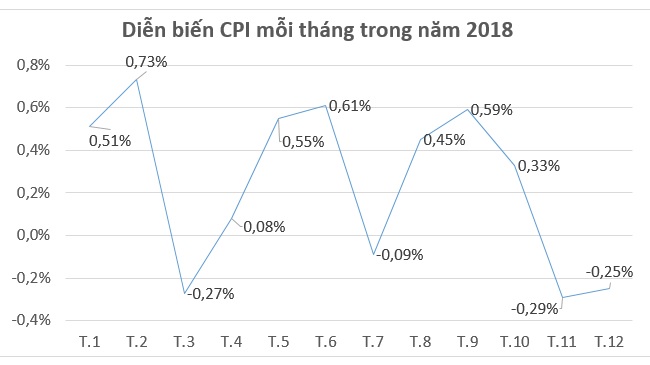 Lạm phát năm 2018 tăng 1,48%