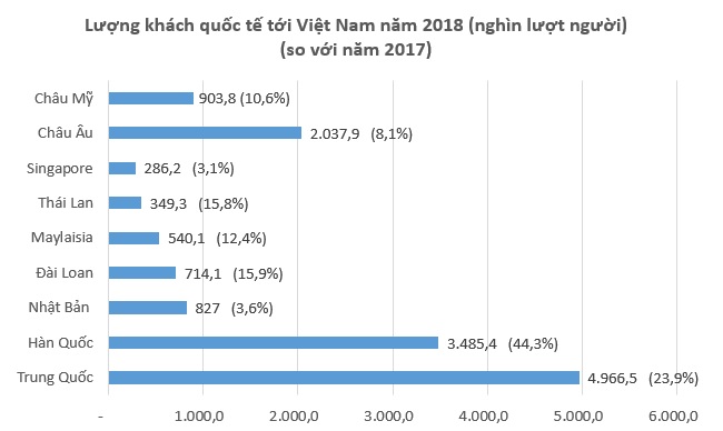 Năm 2018, khách Trung Quốc và Hàn Quốc đến nước ta tăng mạnh nhất