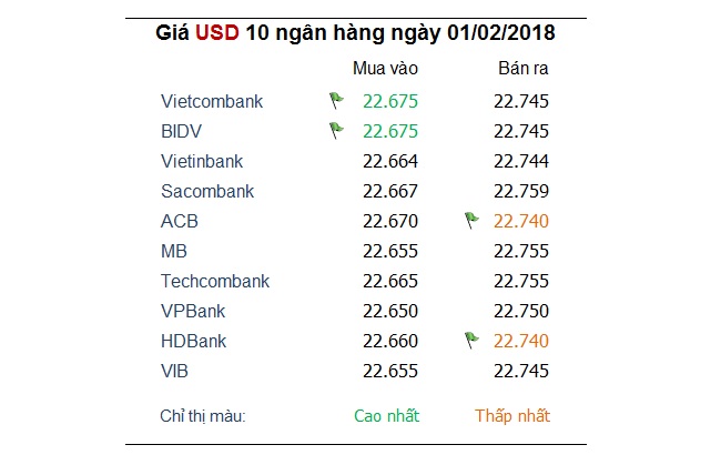 Tỷ giá ngoại tệ hôm nay 1/2: Khá lúng túng trước thông điệp từ FED 1