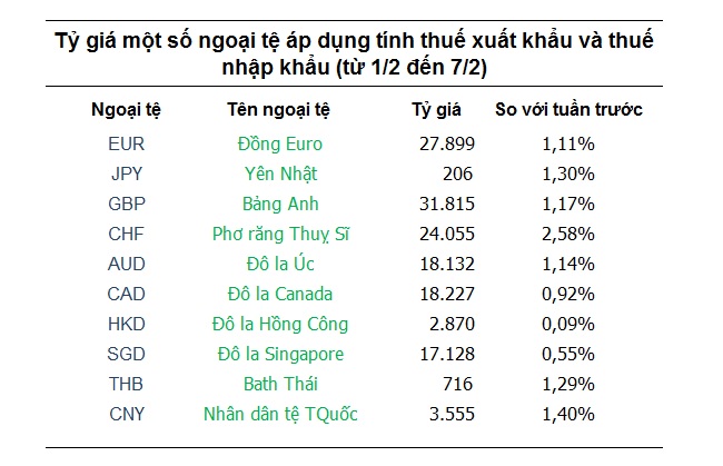 Tỷ giá ngoại tệ hôm nay 1/2: Khá lúng túng trước thông điệp từ FED