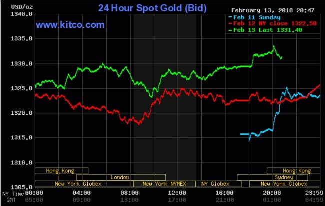 Giá vàng hôm nay 14/2: Tiếp tục tăng mạnh