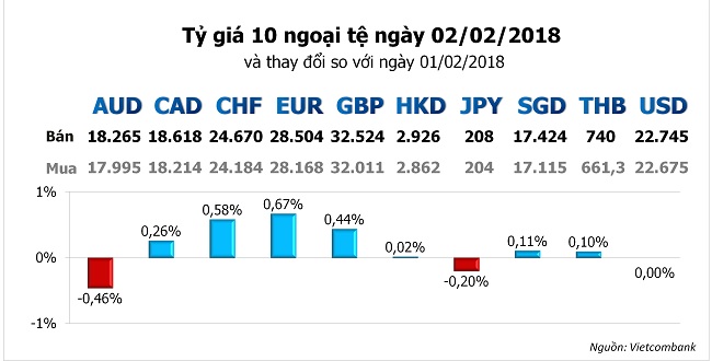 Tỷ giá ngoại tệ hôm nay 2/2: USD mất giá do đồng Euro tăng 