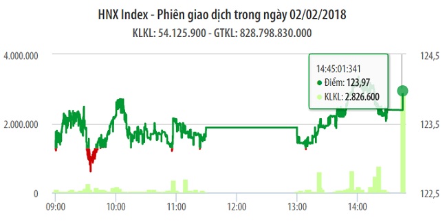 Chứng khoán 2/2: Tâm lý thận trọng khiến khối lượng giao dịch giảm hơn 25% 1