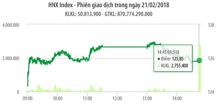 Chứng khoán 21/2: Tưng bừng sau Tết 1