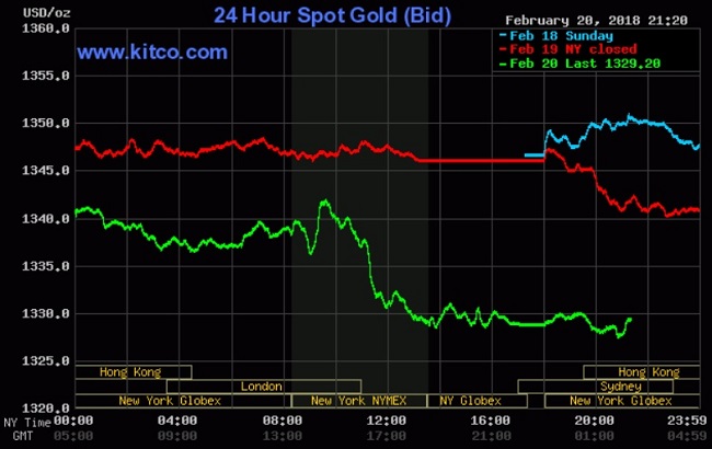 Giá vàng hôm nay 21/2: Điều chỉnh lại sau các phiên tăng mạnh