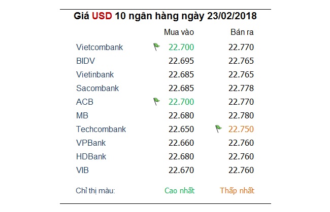 Tỷ giá hôm nay 22/2: Ngoại tệ trong nước tăng mạnh