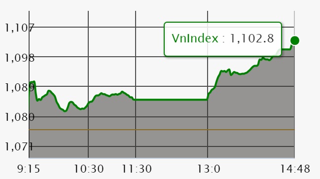 Chứng khoán 23/2: VN-Index lấy lại ngưỡng 1.100 điểm sau 2 tuần