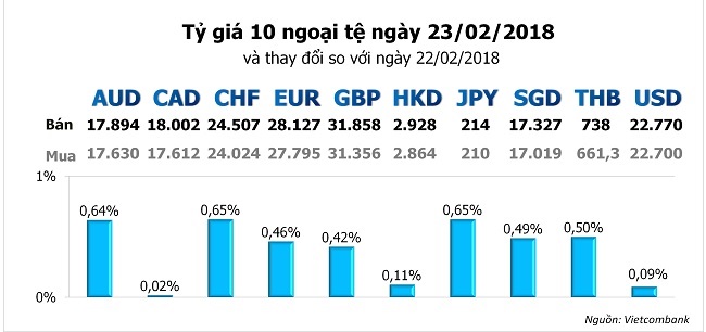 Tỷ giá hôm nay 22/2: Ngoại tệ trong nước tăng mạnh 1