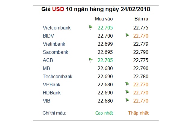 Tỷ giá hôm nay 26/2: Giá USD trong nước tiếp tục tăng