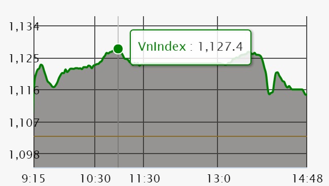 Chứng khoán hôm nay 26/2: VN-Index thử chinh phục lại ngưỡng 1.130 điểm