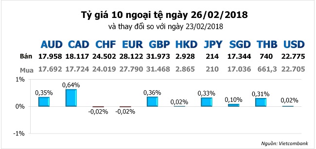 Tỷ giá hôm nay 26/2: Giá USD trong nước tiếp tục tăng 1