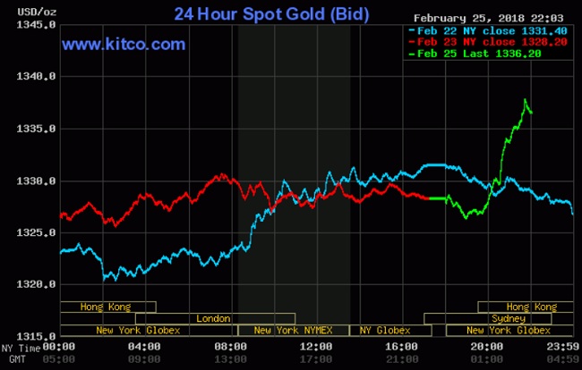 Giá vàng hôm nay 26/2: Tăng vọt đầu tuần