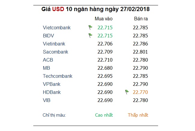 Tỷ giá hôm nay 27/2: Nhiều ngân hàng đồng loạt tăng mạnh giá USD