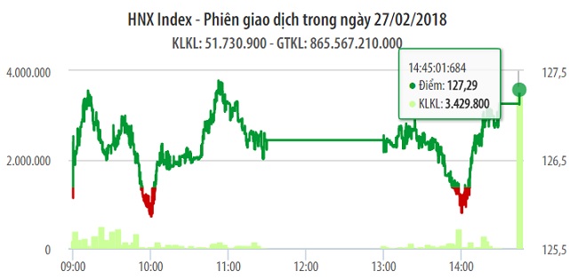 Chứng khoán 27/2: Rung lắc mạnh 1