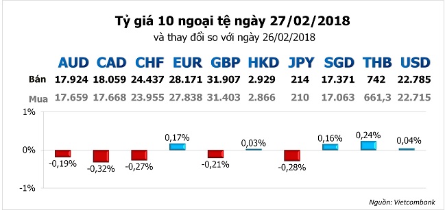 Tỷ giá hôm nay 27/2: Nhiều ngân hàng đồng loạt tăng mạnh giá USD 1