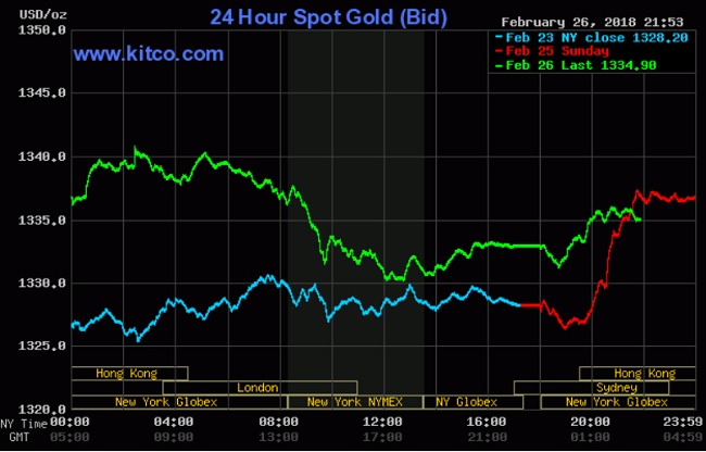 Giá vàng hôm nay 27/2: Thị trường Châu Á sôi nổi hơn Mỹ