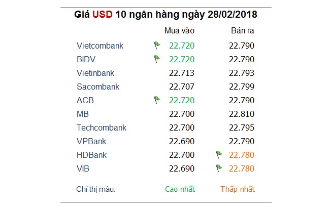 Tỷ giá hôm nay 28/2: Giá USD tăng tiếp nhưng nhiều ngoại tệ khác lại giảm mạnh