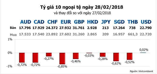 Tỷ giá hôm nay 28/2: Giá USD tăng tiếp nhưng nhiều ngoại tệ khác lại giảm mạnh 1