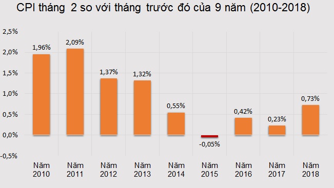 Nhu cầu mua sắm dịp Tết Nguyên Đán khiến CPI tăng cao